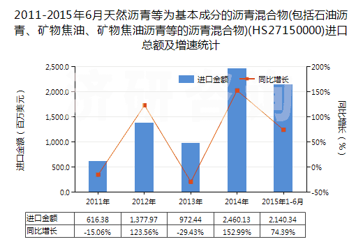 2011-2015年6月天然瀝青等為基本成分的瀝青混合物(包括石油瀝青、礦物焦油、礦物焦油瀝青等的瀝青混合物)(HS27150000)進(jìn)口總額及增速統(tǒng)計(jì)